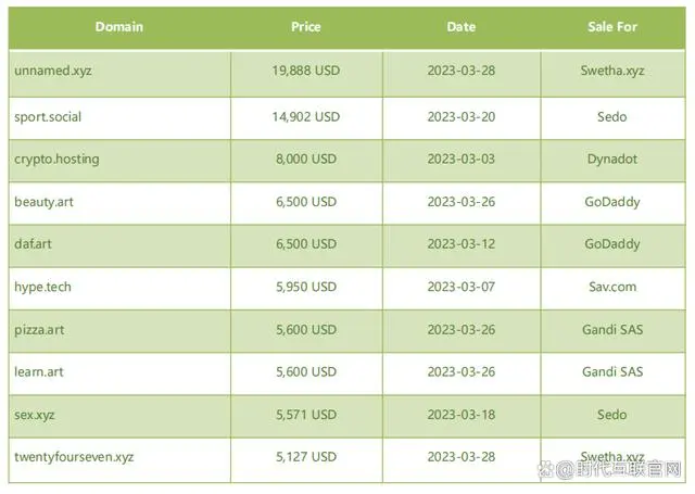 Namebio：2023年3月新顶级域名销售top10出炉，总额超109万元！